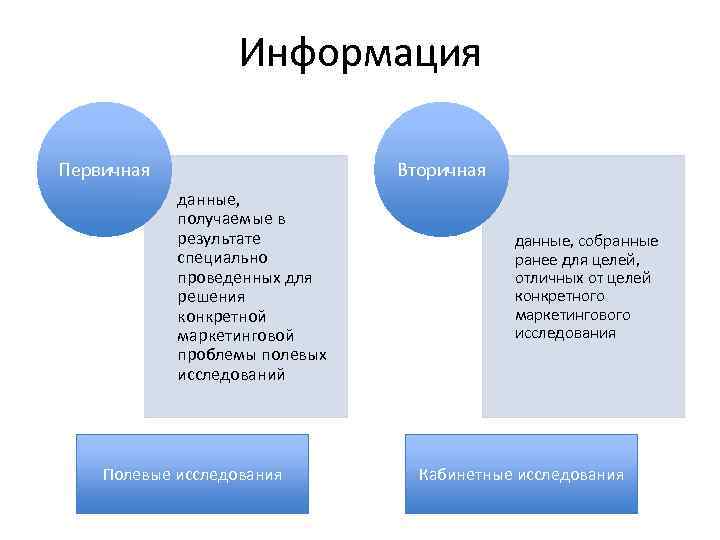  Информация Первичная Вторичная данные, получаемые в результате данные, собранные специально ранее для целей,