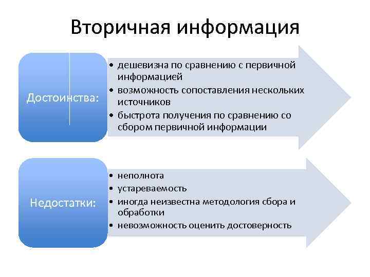  Вторичная информация • дешевизна по сравнению с первичной информацией • возможность сопоставления нескольких