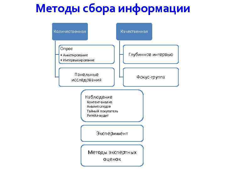 Методы сбора информации Количественная Качественная Опрос • Анкетирование Глубинное интервью • Интервьюирование Панельные Фокус-группа