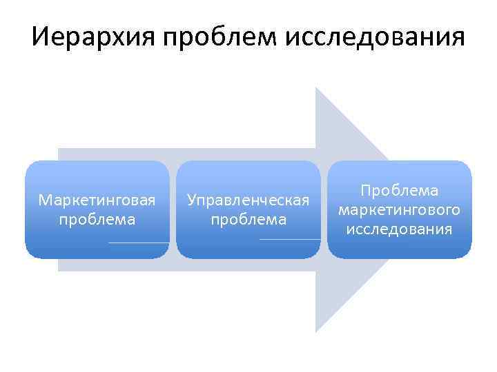 Иерархия проблем исследования Проблема Маркетинговая Управленческая маркетингового проблема исследования 