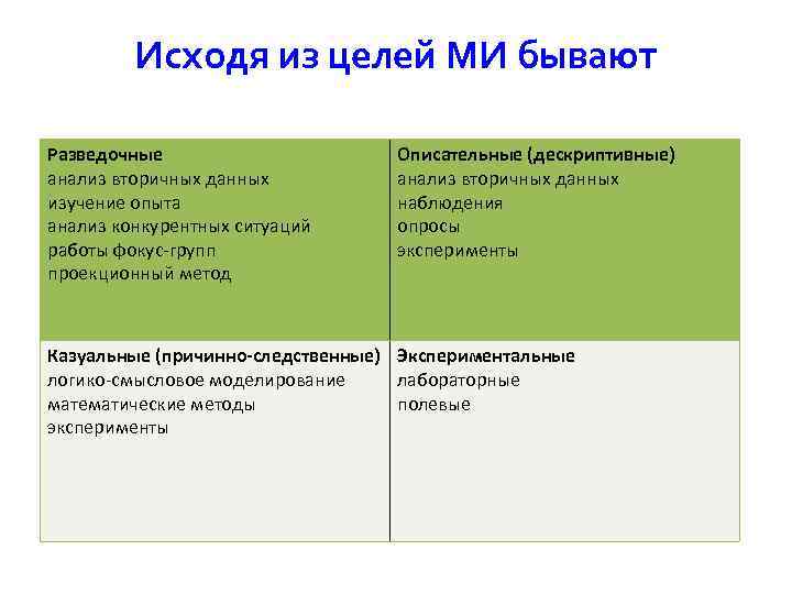  Исходя из целей МИ бывают Разведочные Описательные (дескриптивные) анализ вторичных данных изучение опыта