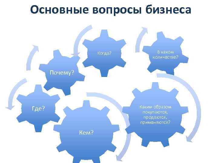 Основные вопросы бизнеса Когда? В каком количестве? Почему? Где? Каким образом покупаются, продаются, применяются?