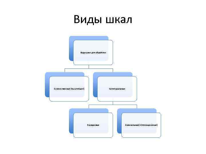  Виды шкал для обработки Количественные (Простейшие) Категориальные Порядковые Номинальные(+Оппозиционные) 