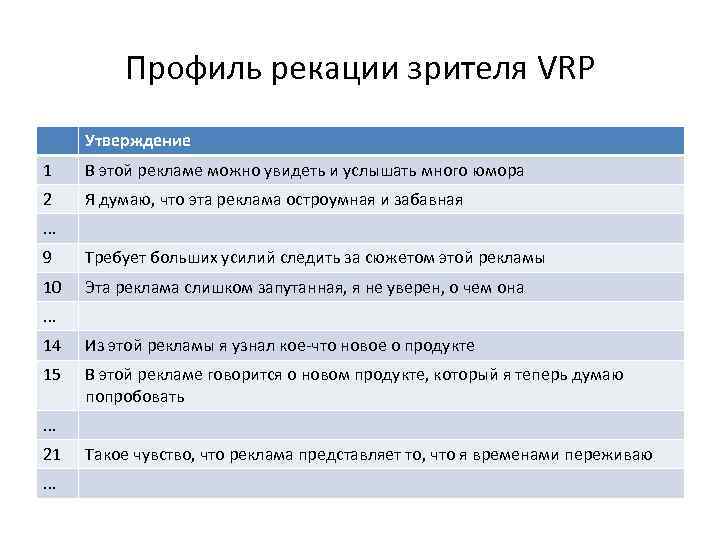  Профиль рекации зрителя VRP Утверждение 1 В этой рекламе можно увидеть и услышать