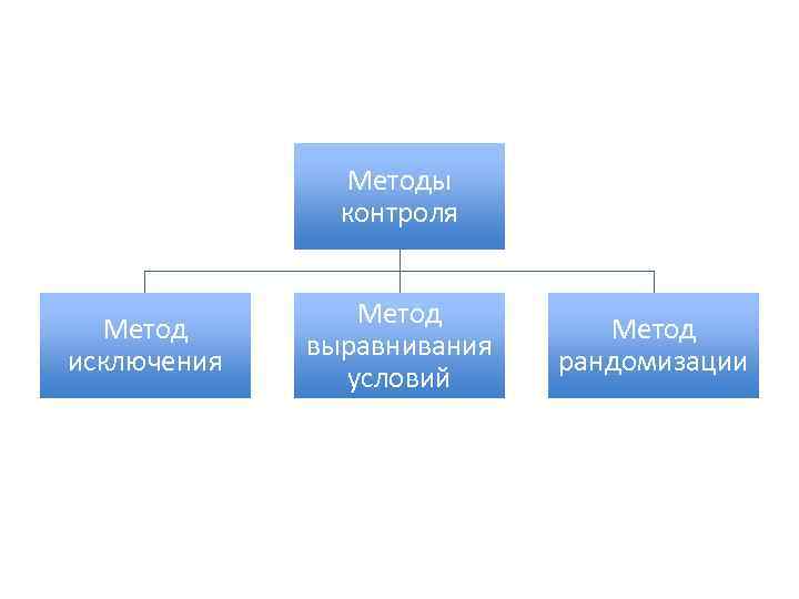     Методы   контроля    Метод  