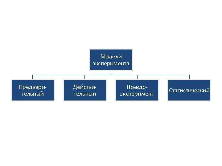      Модели    эксперимента  Предвари-  Действи-