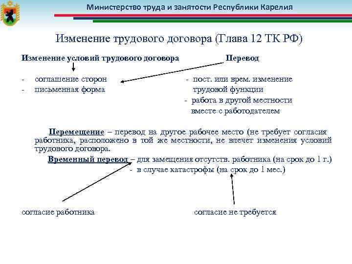 Изменение трудового договора презентация