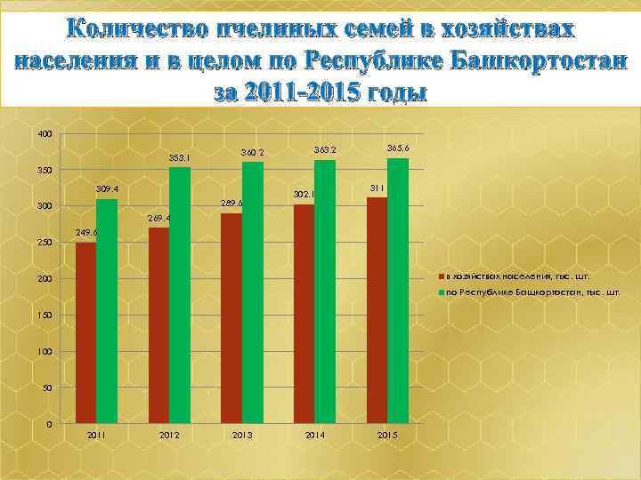  Количество пчелиных семей в хозяйствах населения и в целом по Республике Башкортостан за