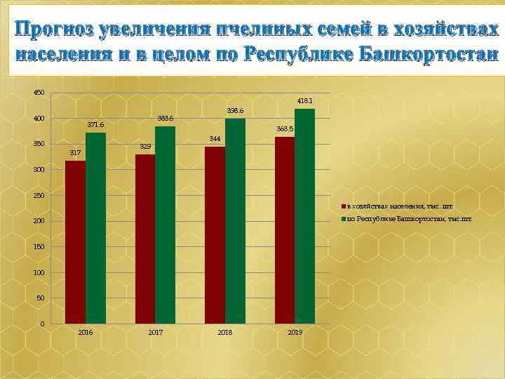 Прогноз увеличения пчелиных семей в хозяйствах населения и в целом по Республике Башкортостан 450