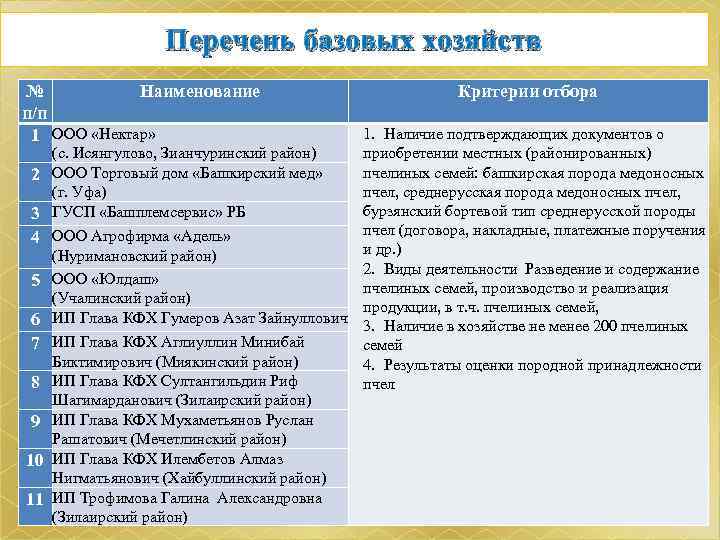  Перечень базовых хозяйств № Наименование Критерии отбора п/п 1 ООО «Нектар» 1. Наличие