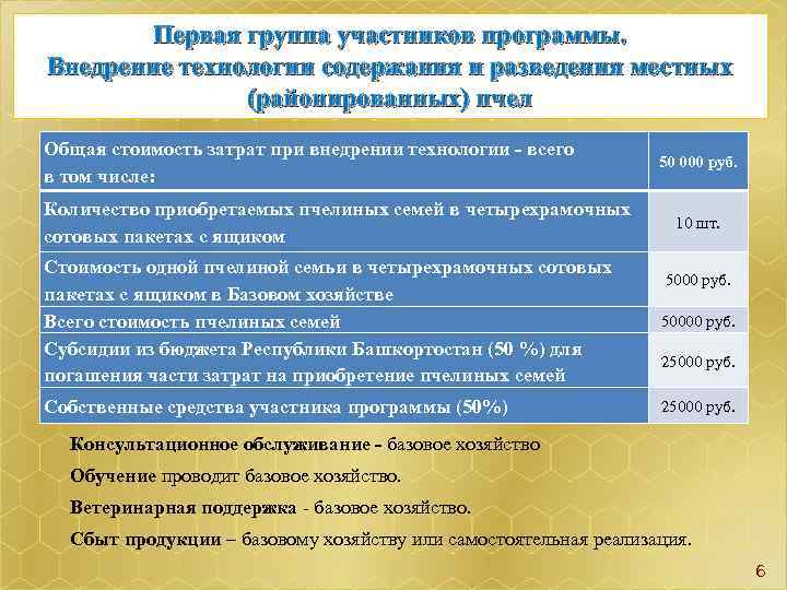  Первая группа участников программы. Внедрение технологии содержания и разведения местных (районированных) пчел Общая