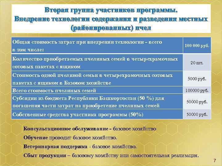  Вторая группа участников программы. Внедрение технологии содержания и разведения местных (районированных) пчел Общая