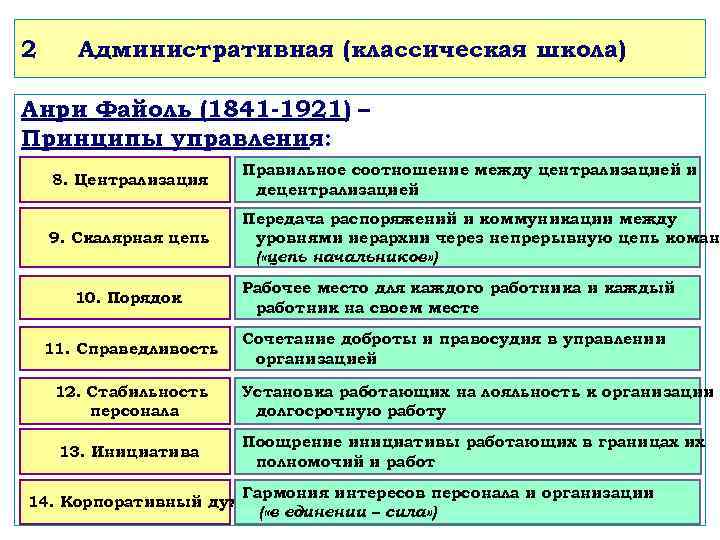 2 Административная (классическая школа) Анри Файоль (1841 -1921) – Принципы управления:   