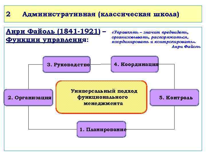 2  Административная (классическая школа) Анри Файоль (1841 -1921) –  «Управлять – значит