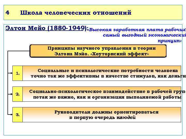 4  Школа человеческих отношений Элтон Мейо (1880 -1949):     «Высокая