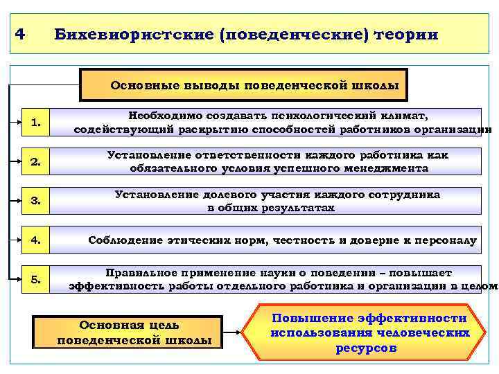 4  Бихевиористские (поведенческие) теории    Основные выводы поведенческой школы  