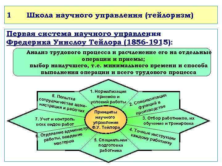 1  Школа научного управления (тейлоризм) Первая система научного управления Фредерика Уинслоу Тейлора (1856