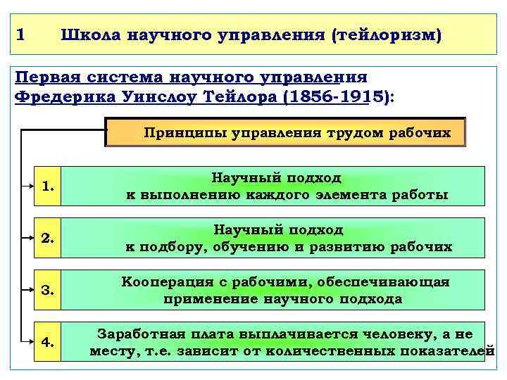 1  Школа научного управления (тейлоризм) Первая система научного управления Фредерика Уинслоу Тейлора (1856