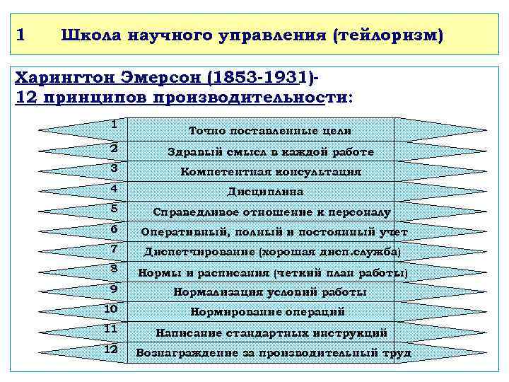 1  Школа научного управления (тейлоризм) Харингтон Эмерсон (1853 -1931)- 12 принципов производительности: 