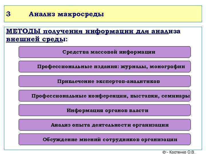 3  Анализ макросреды МЕТОДЫ получения информации для анализа внешней среды:   