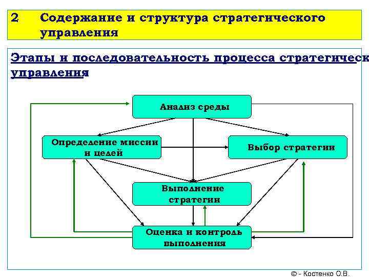 2  Содержание и структура стратегического управления Этапы и последовательность процесса стратегическ управления 