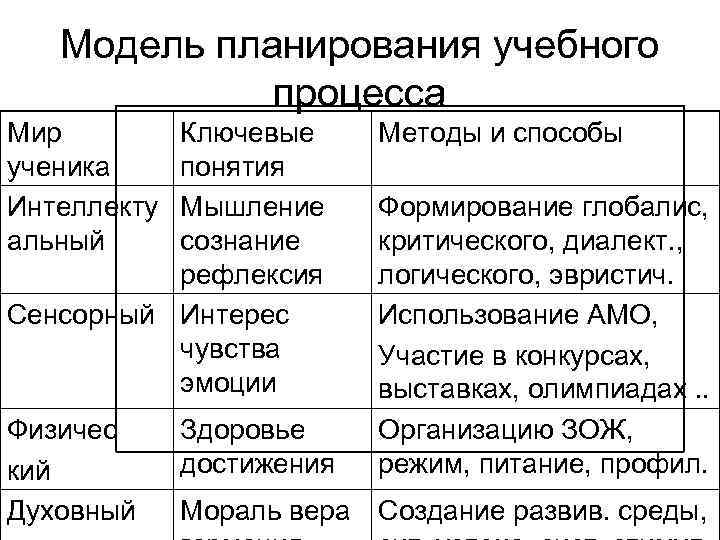  Модель планирования учебного процесса Мир Ключевые Методы и способы ученика понятия Интеллекту. Мышление