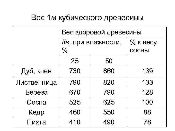 Вес 1 м кубического древесины Вес здоровой древесины Кг, при влажности, % к весу