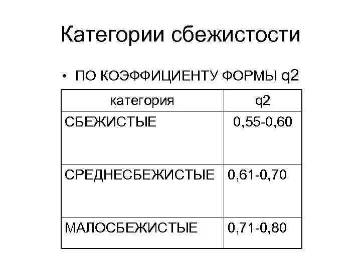 Категории сбежистости • ПО КОЭФФИЦИЕНТУ ФОРМЫ q 2 категория СБЕЖИСТЫЕ q 2 0, 55