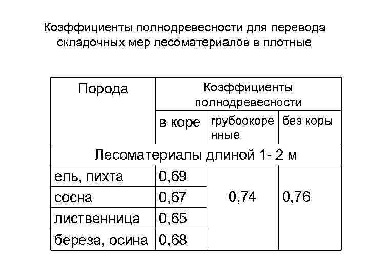 Коэффициенты полнодревесности для перевода складочных мер лесоматериалов в плотные Коэффициенты полнодревесности Порода в коре