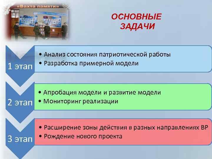 ОСНОВНЫЕ ЗАДАЧИ 1 этап 2 этап 3 этап • Анализ состояния патриотической работы •