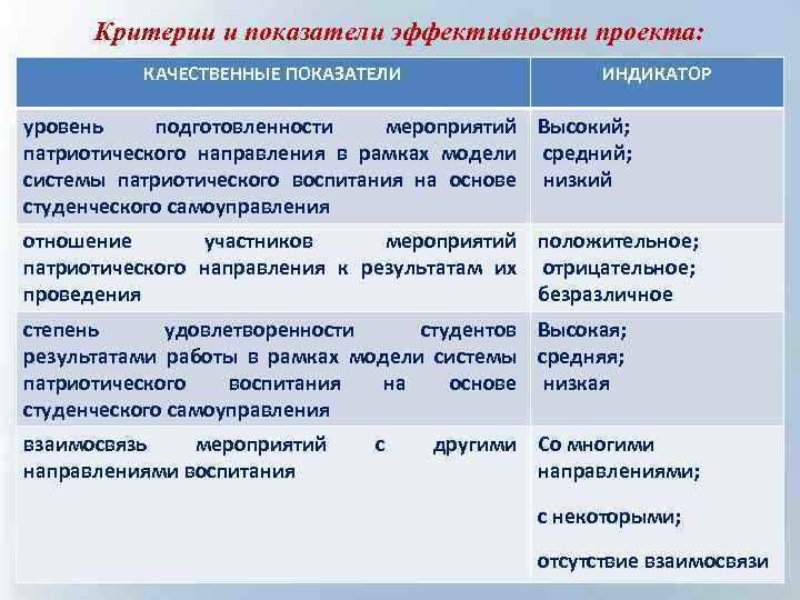 Критерии и показатели эффективности проекта: КАЧЕСТВЕННЫЕ ПОКАЗАТЕЛИ ИНДИКАТОР уровень подготовленности мероприятий Высокий; патриотического направления