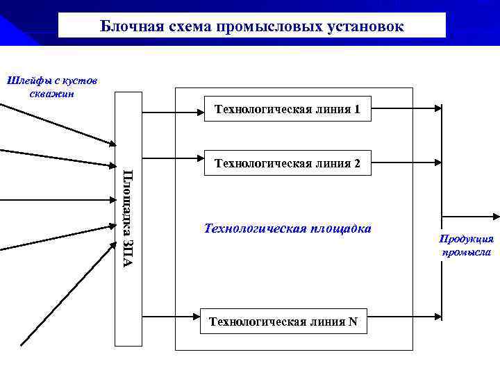 Блочная схема промысловых установок Шлейфы с кустов скважин Технологическая линия 1 Технологическая линия 2