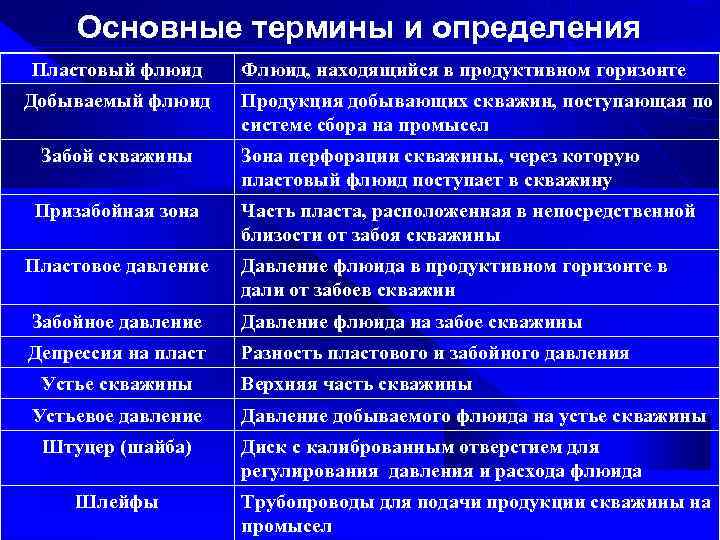 Основные термины и определения Пластовый флюид Добываемый флюид Забой скважины Призабойная зона Пластовое давление