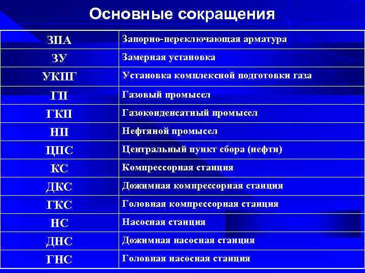 Основные сокращения ЗПА ЗУ УКПГ ГП ГКП НП ЦПС КС ДКС ГКС НС ДНС