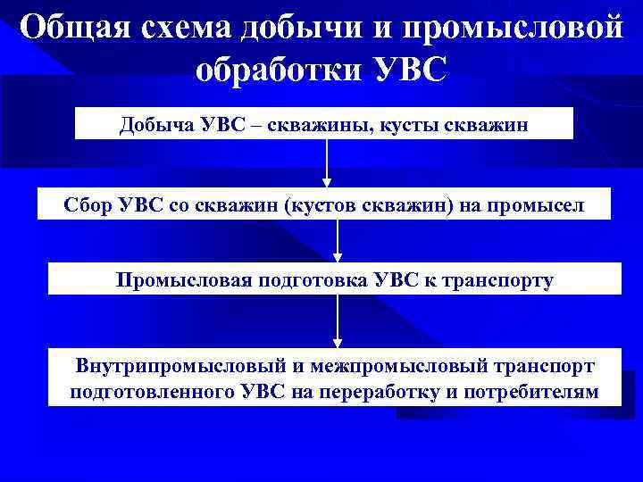 Общая схема добычи и промысловой обработки УВС Добыча УВС – скважины, кусты скважин Сбор