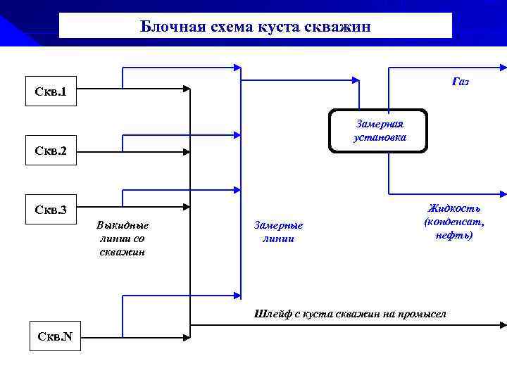 Блочная схема куста скважин Газ Скв. 1 Замерная установка Скв. 2 Скв. 3 Выкидные