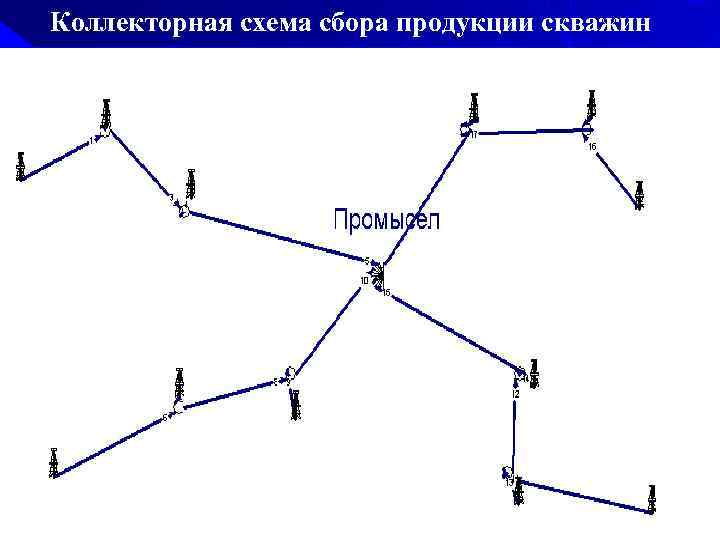 Коллекторная схема сбора продукции скважин 