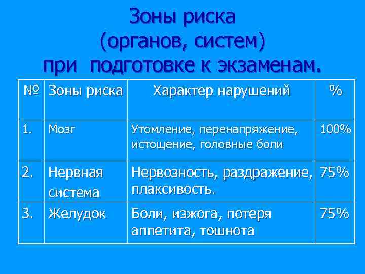 Зоны риска (органов, систем) при подготовке к экзаменам. № Зоны риска 1. Мозг 2.