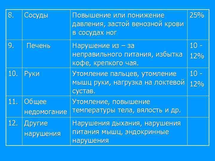 8. Сосуды Повышение или понижение 25% давления, застой венозной крови в сосудах ног 9.