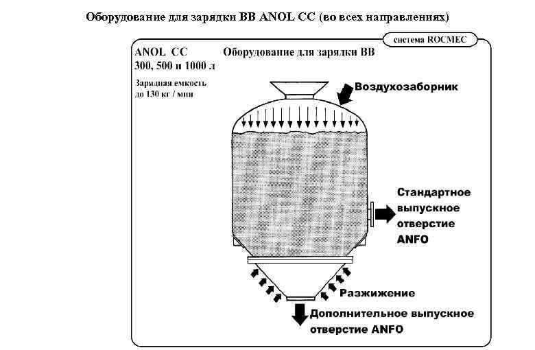 Оборудование для зарядки ВВ ANOL CC (во всех направлениях) 