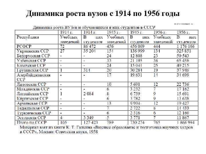 Динамика роста вузов с 1914 по 1956 годы 
