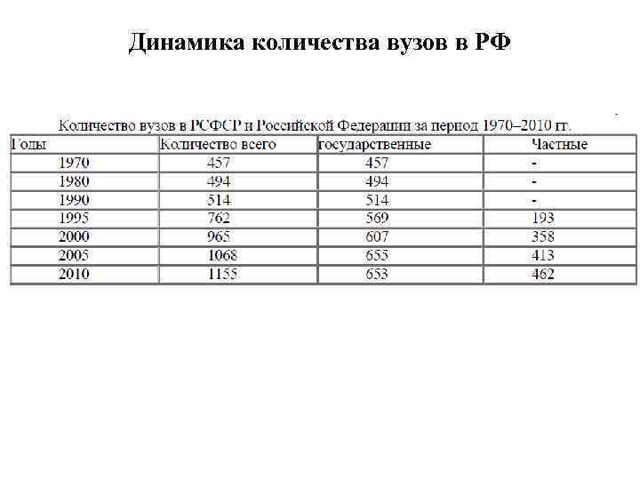 Динамика количества вузов в РФ 