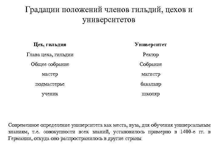 Градации положений членов гильдий, цехов и университетов Цех, гильдия Университет Глава цеха, гильдии Ректор