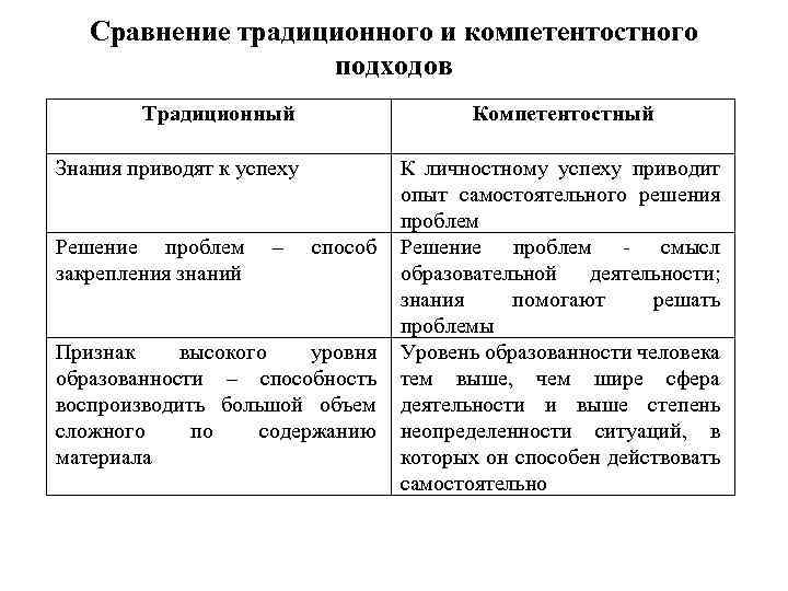 Сравнение традиционного и компетентостного подходов Традиционный Компетентостный Знания приводят к успеху Решение проблем закрепления