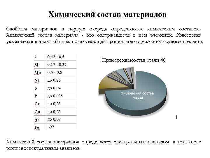 Химический состав материалов Свойства материалов в первую очередь определяются химическим составом. Химический состав материала