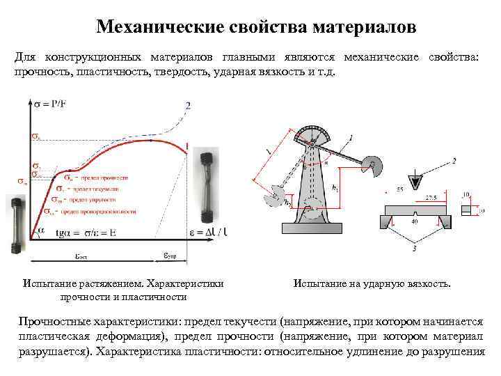 Механические свойства материалов Для конструкционных материалов главными являются механические свойства: прочность, пластичность, твердость, ударная