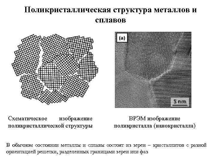 Поликристаллическая структура металлов и сплавов Схематическое изображение поликристаллической структуры ВРЭМ изображение поликристалла (нанокристалла) В