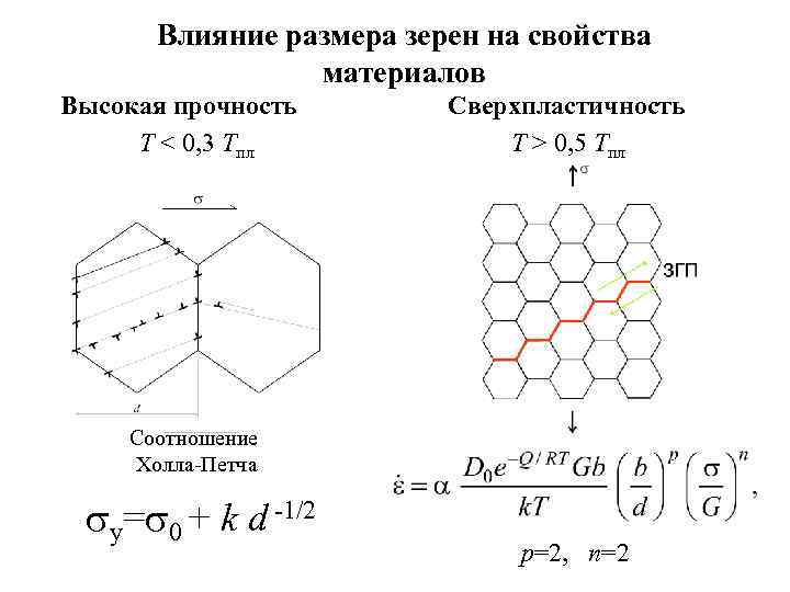 Влияние размера зерен на свойства материалов Высокая прочность T < 0, 3 Tпл Сверхпластичность