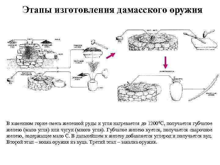 Этапы изготовления дамасского оружия В каменном горне смесь железной руды и угля нагревается до