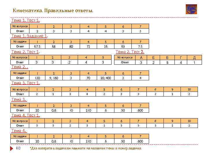 Кинематика. Правильные ответы. Тема 1. Тест 1. № вопроса Ответ 1 2 2 3